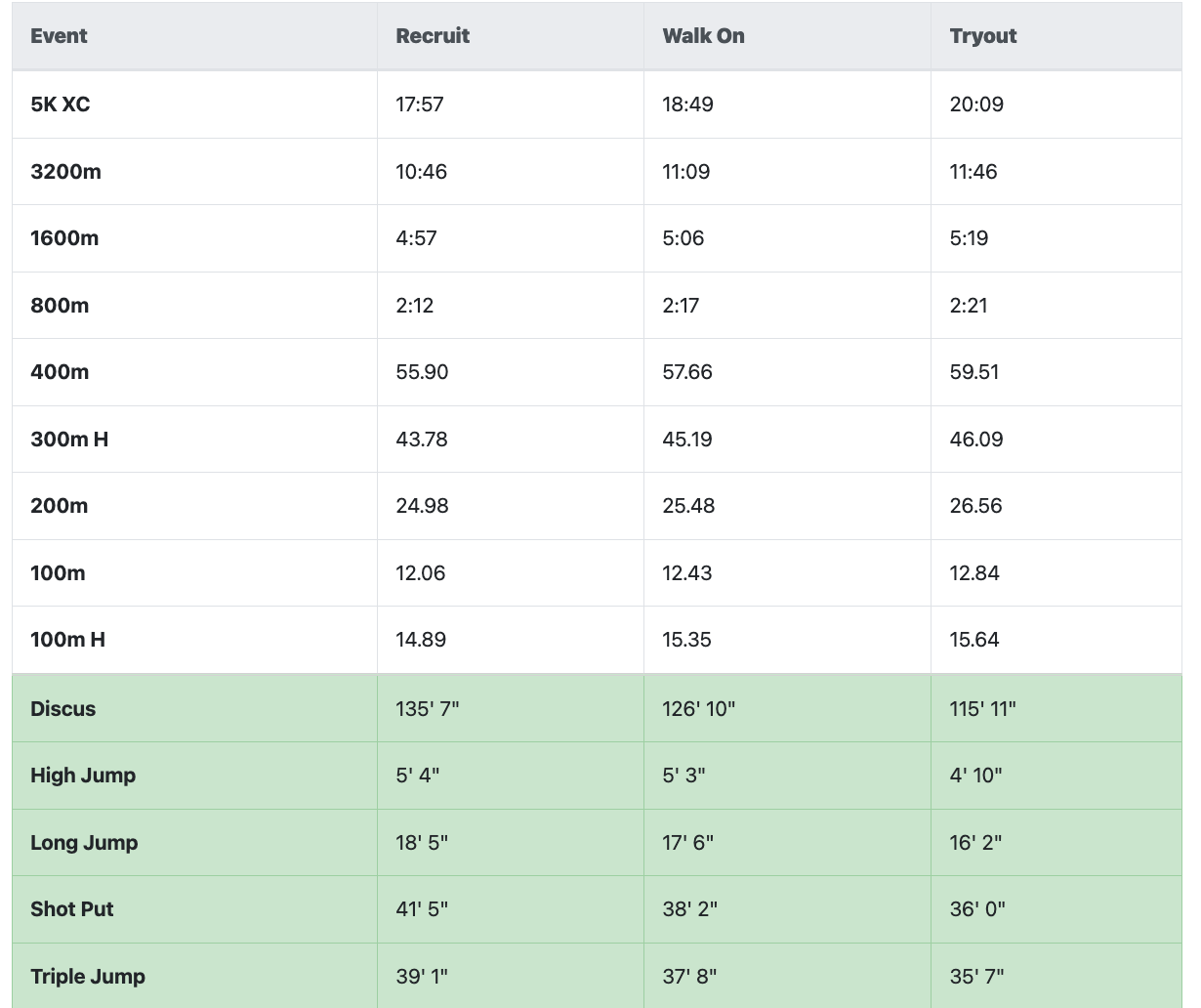 Fast Track Recruiting - Track and Field Recruiting Experts